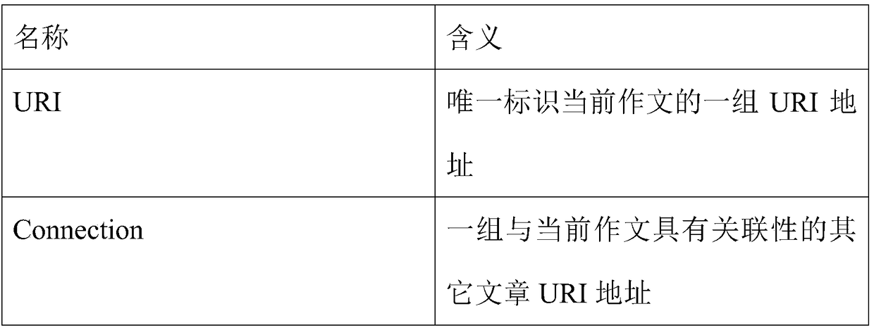 Method and device for structured storage of primary school Chinese composition material based on associated data