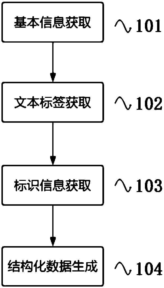 Method and device for structured storage of primary school Chinese composition material based on associated data