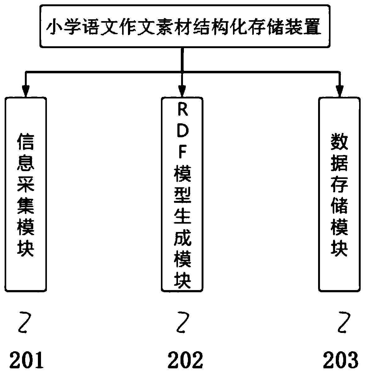 Method and device for structured storage of primary school Chinese composition material based on associated data