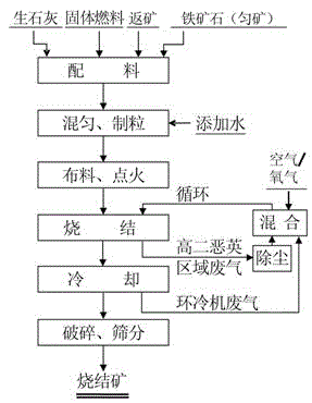 Low-energy-consumption method for reducing emission of dioxin in sintering waste gas