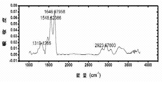 Method for enhancing interface properties of metal/epoxy resin composite material by using dendrimers