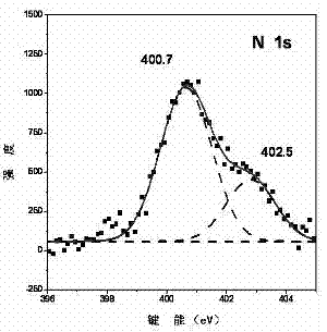 Method for enhancing interface properties of metal/epoxy resin composite material by using dendrimers
