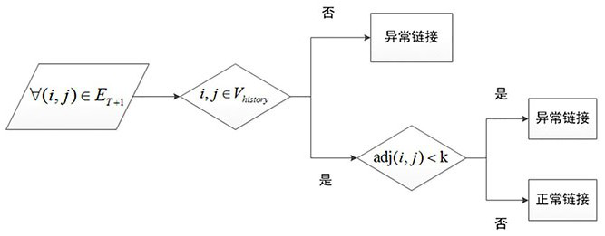 A dynamic network abnormal link behavior detection method and system