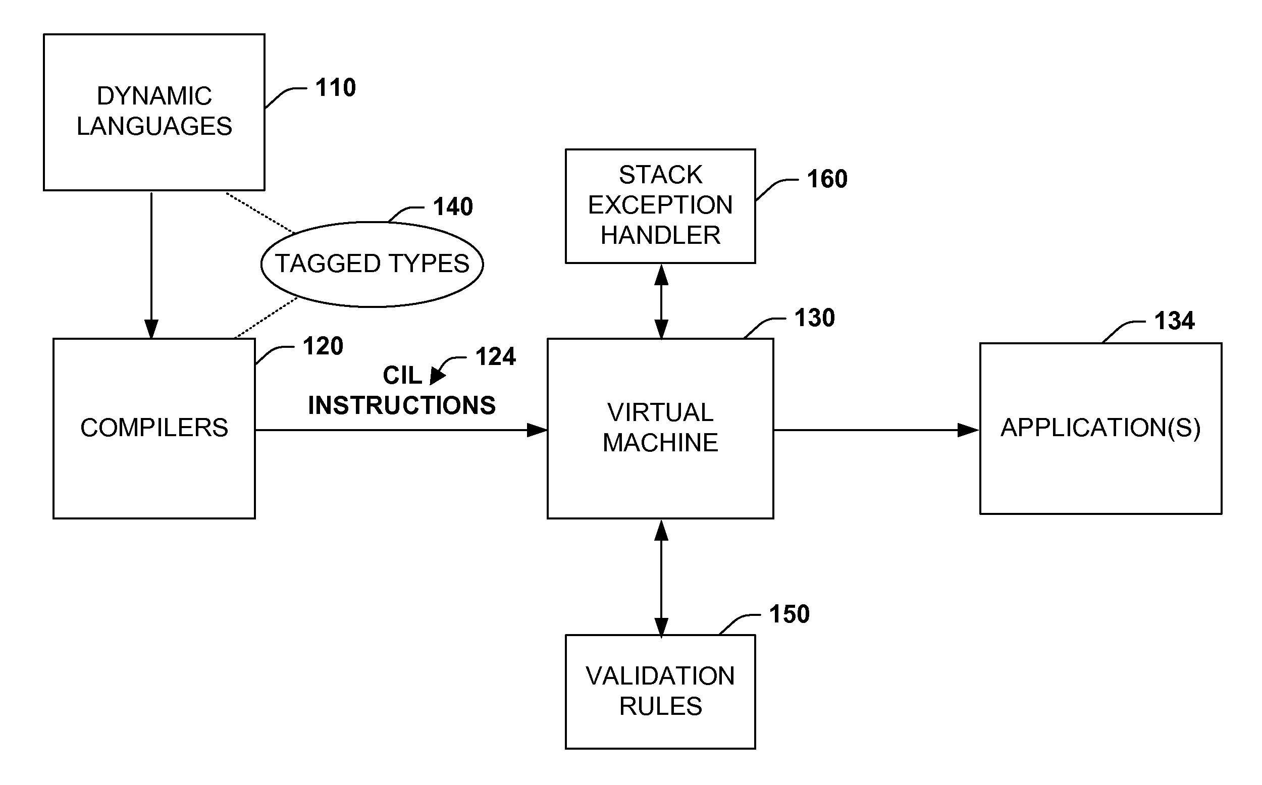 Systems and methods for employing tagged types in a dynamic runtime environment