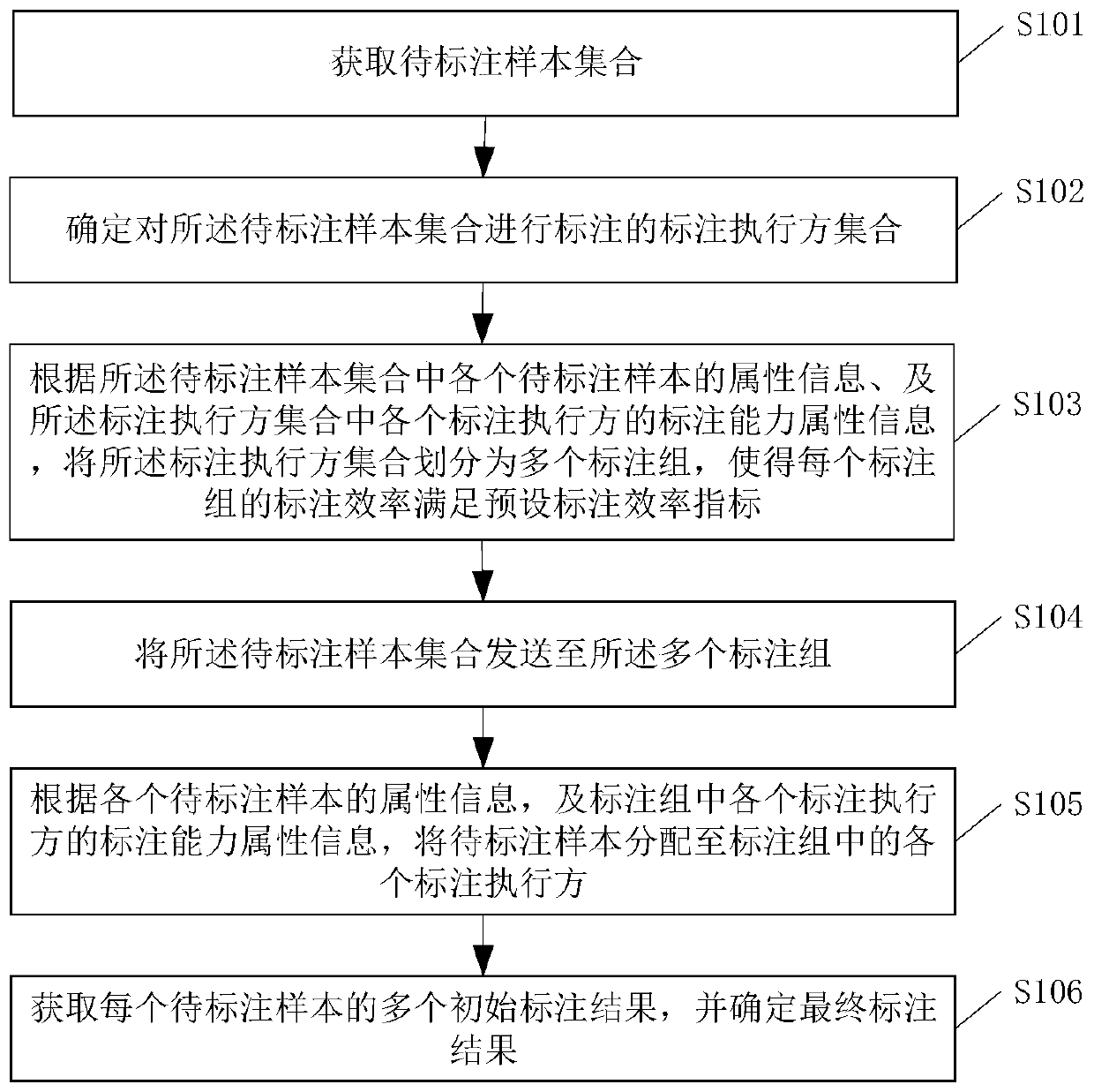 Sample labeling method and device, storage medium and equipment