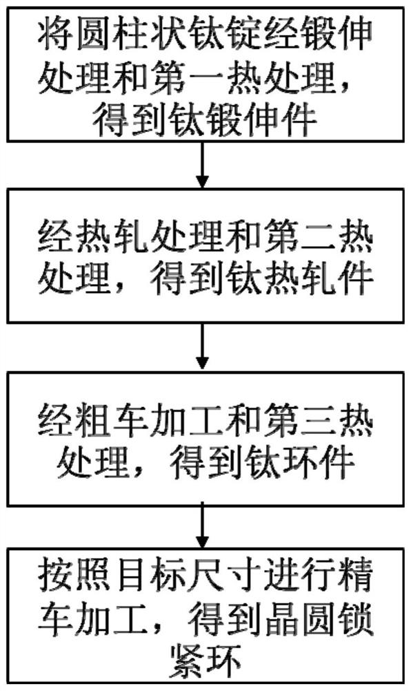 Preparation method of wafer locking ring