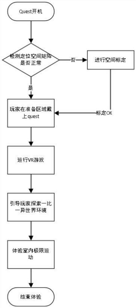 Modeling method and extreme sports method and system based on Quest head-mounted display