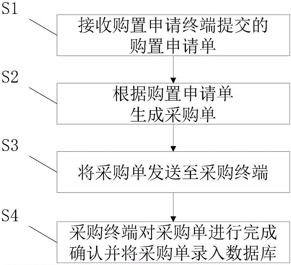 Purchasing management method and system