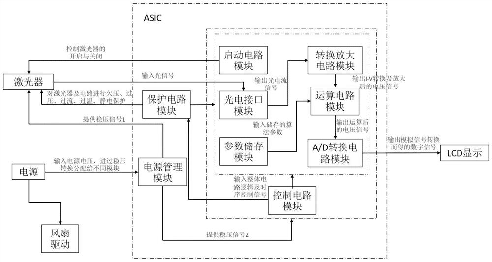 Integrated circuit chip for detecting air quality by using laser sensor