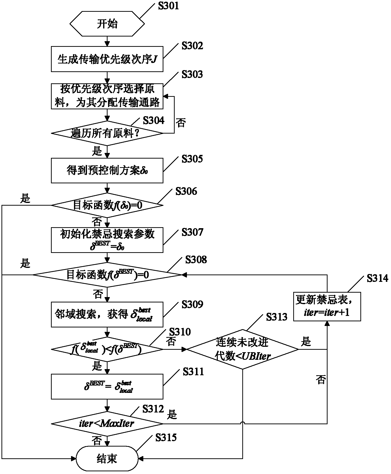 Control method and control device for steel raw material yard logistics transmission equipment