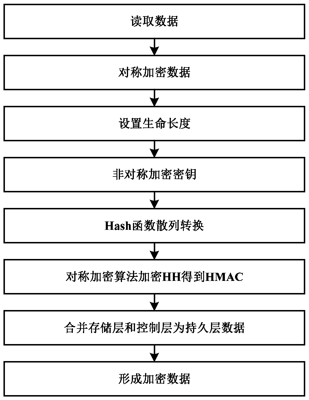 Distributed system sensitive data transmission protection method and device