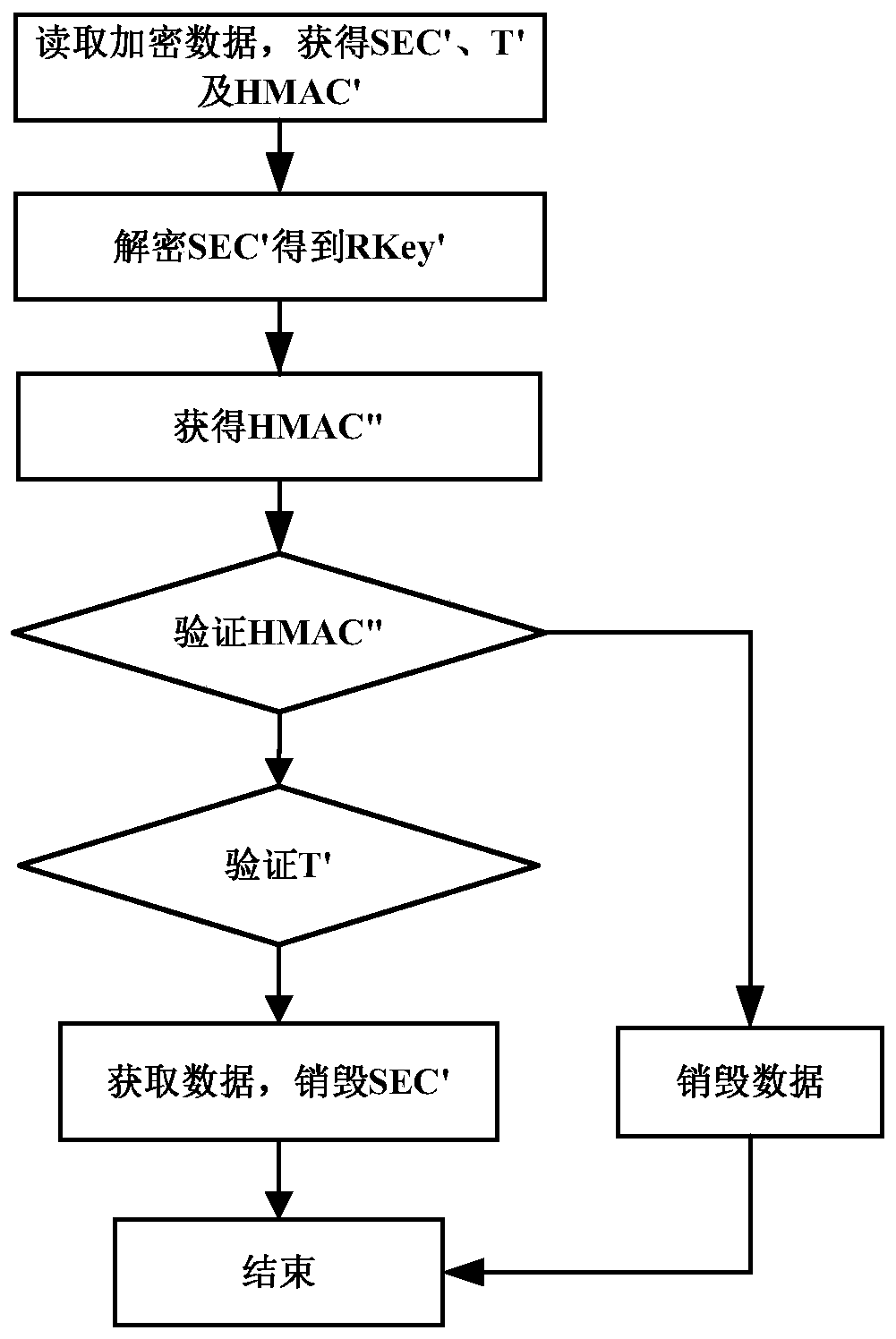 Distributed system sensitive data transmission protection method and device