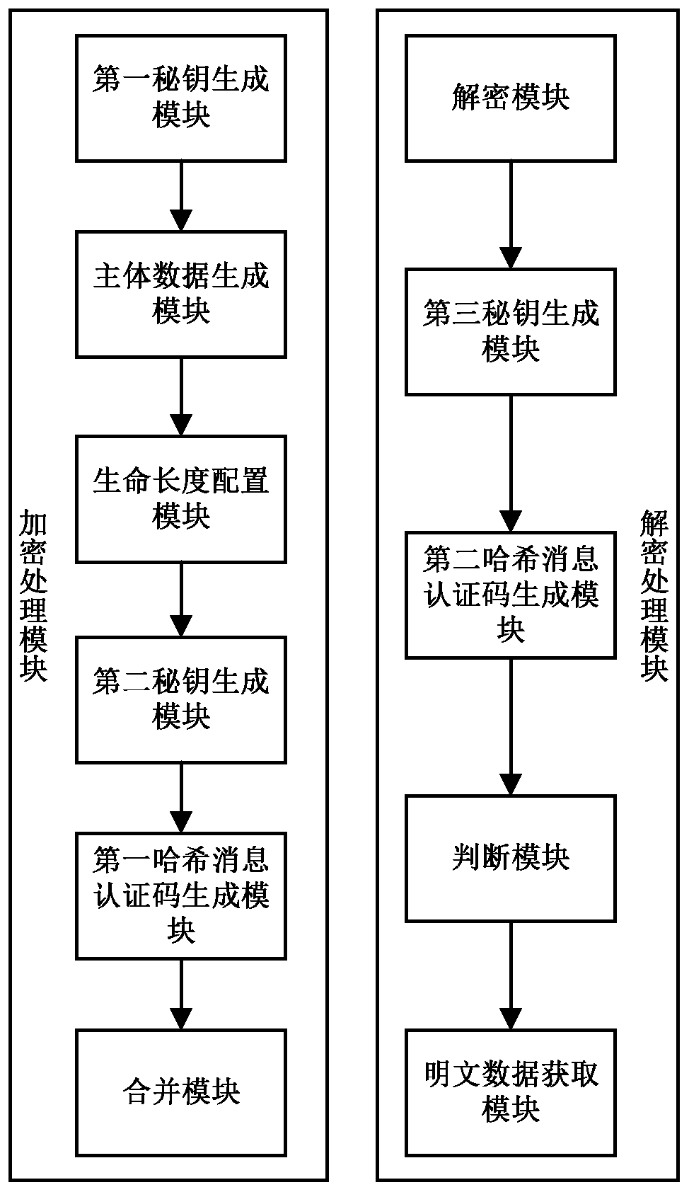 Distributed system sensitive data transmission protection method and device