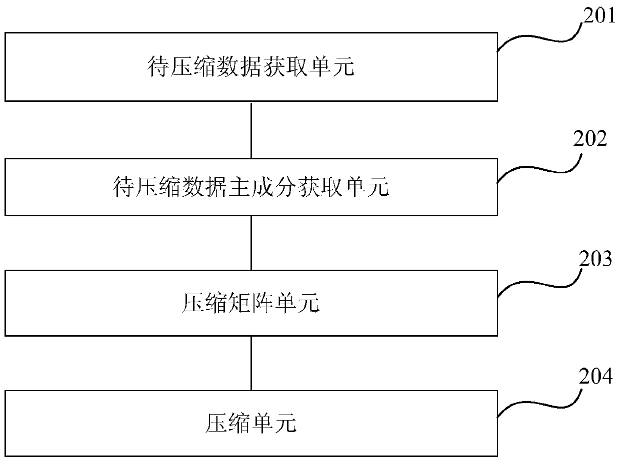 A method and device for compressing nuclear magnetic resonance echo data