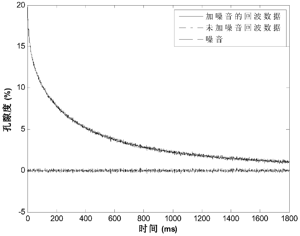 A method and device for compressing nuclear magnetic resonance echo data