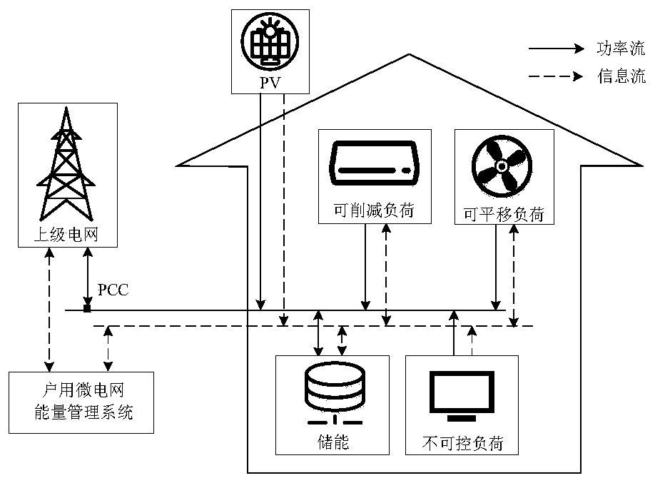 A method for energy optimization of household microgrid based on q-learning