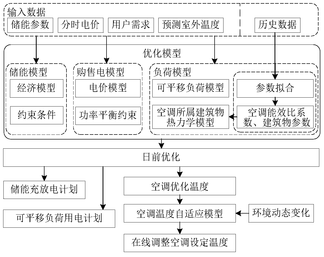 A method for energy optimization of household microgrid based on q-learning