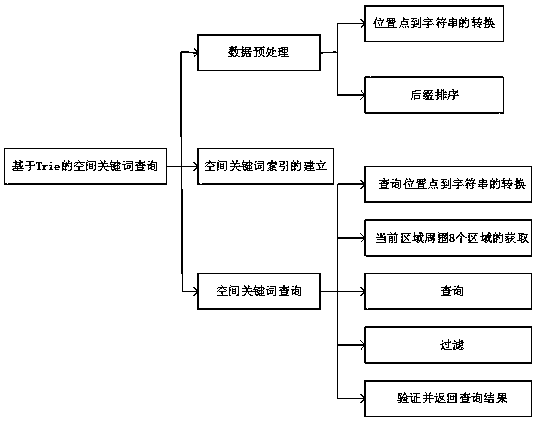 Spatial key query method and device based on Trie