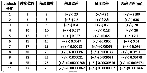 Spatial key query method and device based on Trie