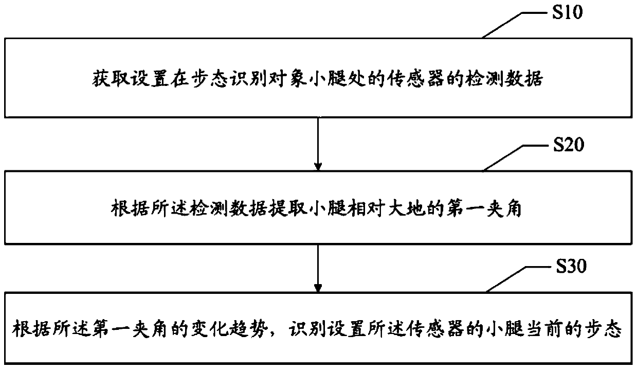 Gait recognition method, device and equipment, and readable storage medium