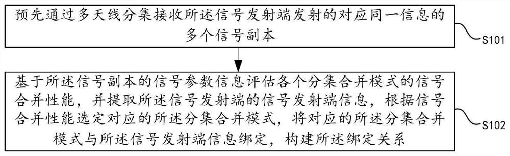 Signal diversity combining mode switching method and device