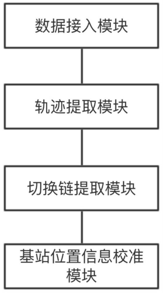 A method and system for calibrating base station location parameters based on mobile phone signaling data