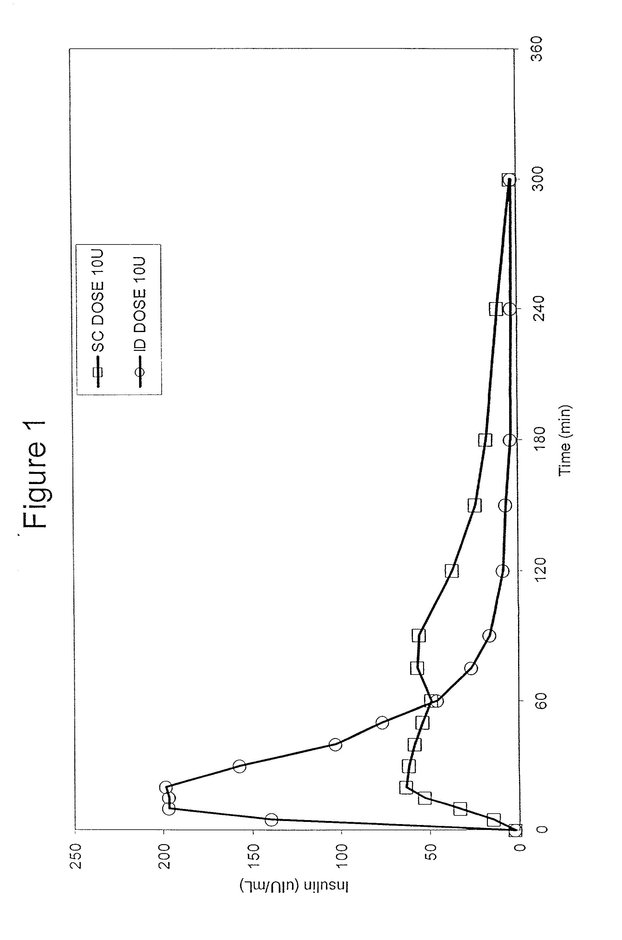 Method and device for reducing therapeutic dosage