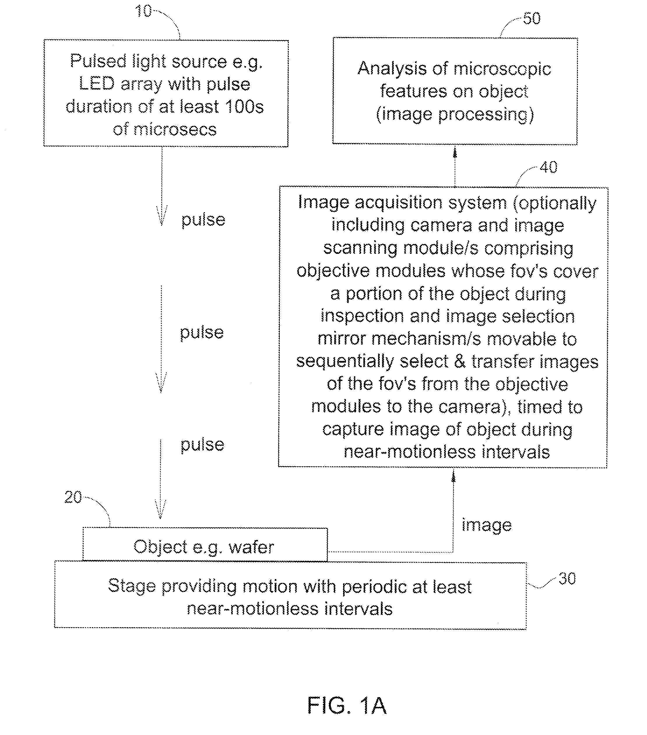 Microscopic inspection apparatus for reducing image smear using a pulsed light source and a linear-periodic superpositioned scanning scheme to provide extended pulse duration, and methods useful therefor