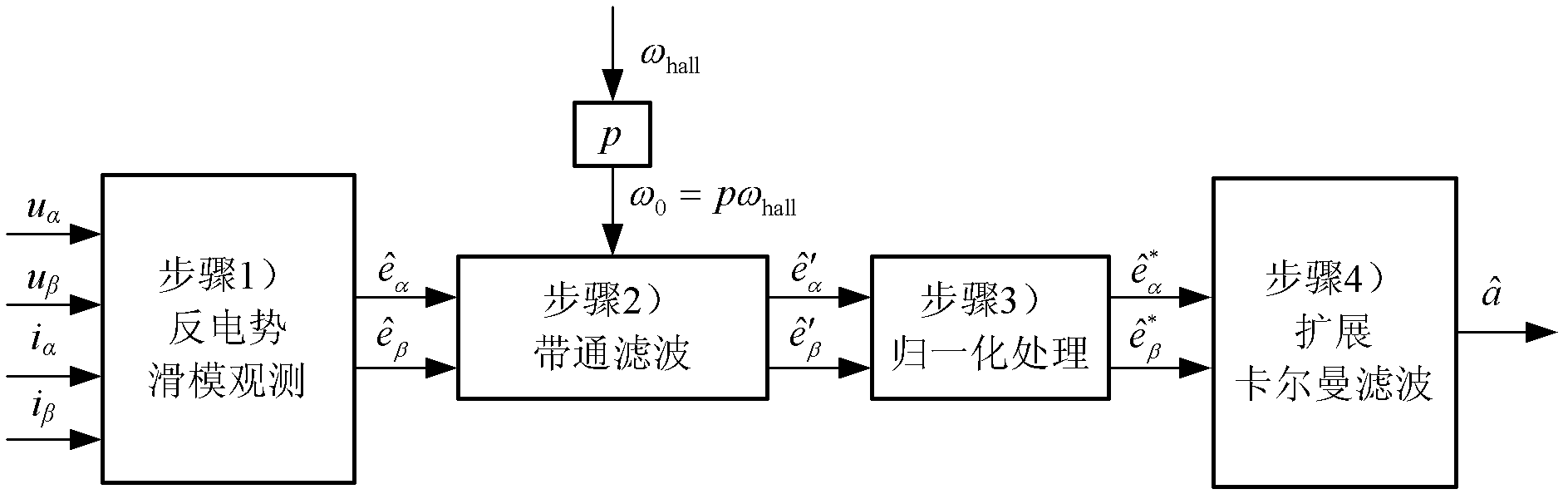 Method for estimating angular acceleration of permanent magnet brushless direct-current motor