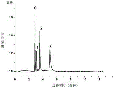 Ionic liquid functionalized organic polymerized monolithic column and preparation method thereof