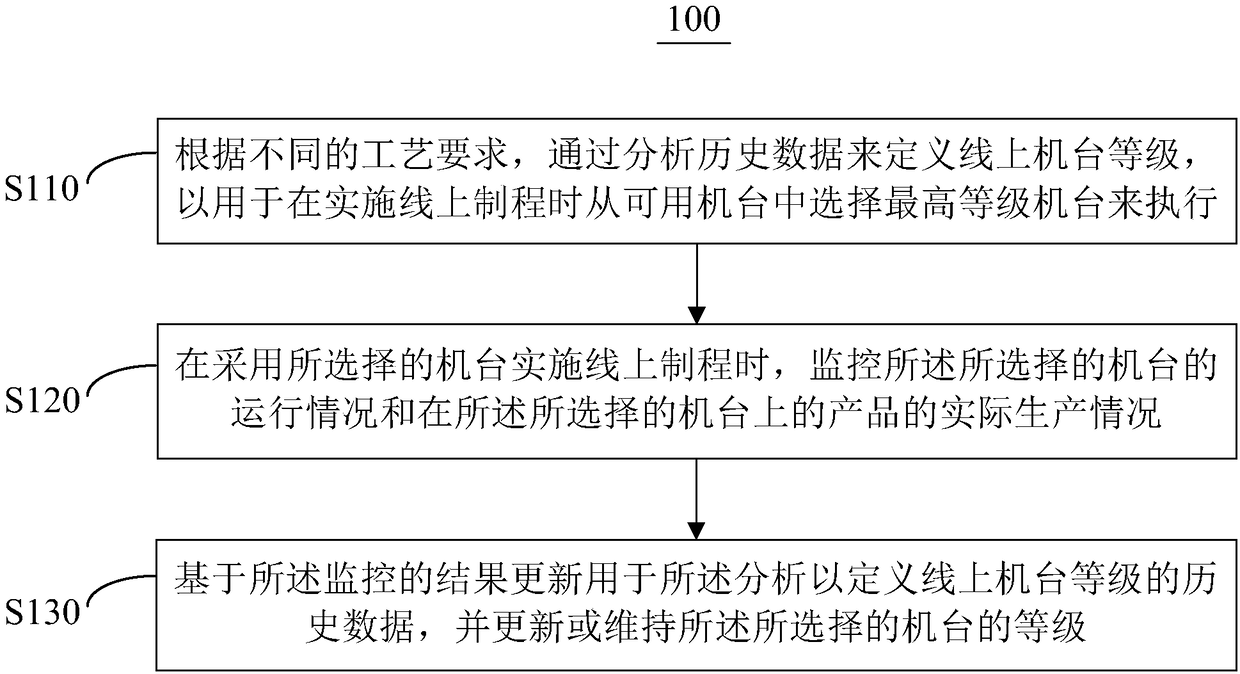 Method and system for managing and controlling online defects