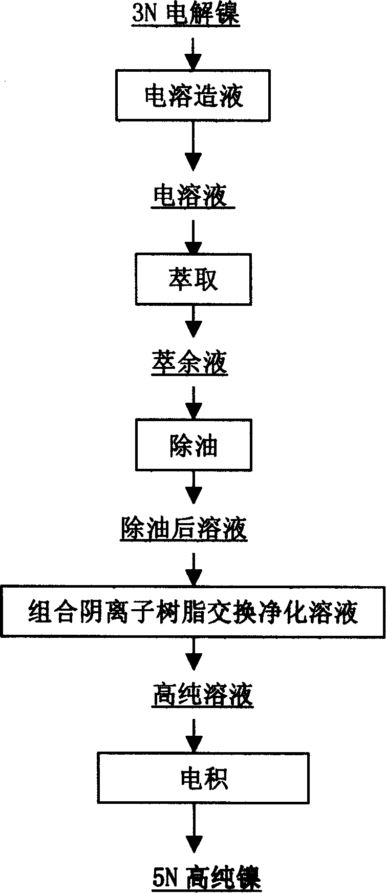 Process for preparing high purity nickel