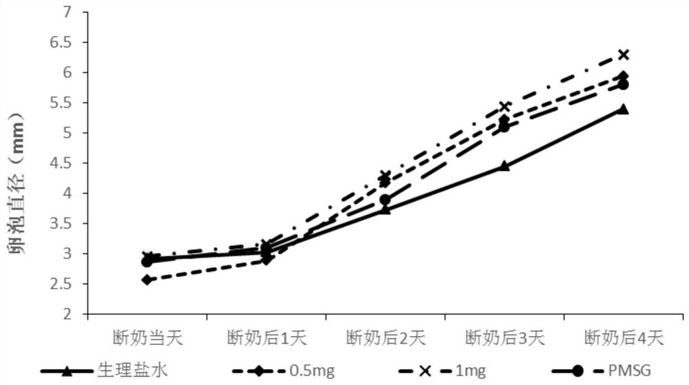 Methods for promoting oestrus in female mammals