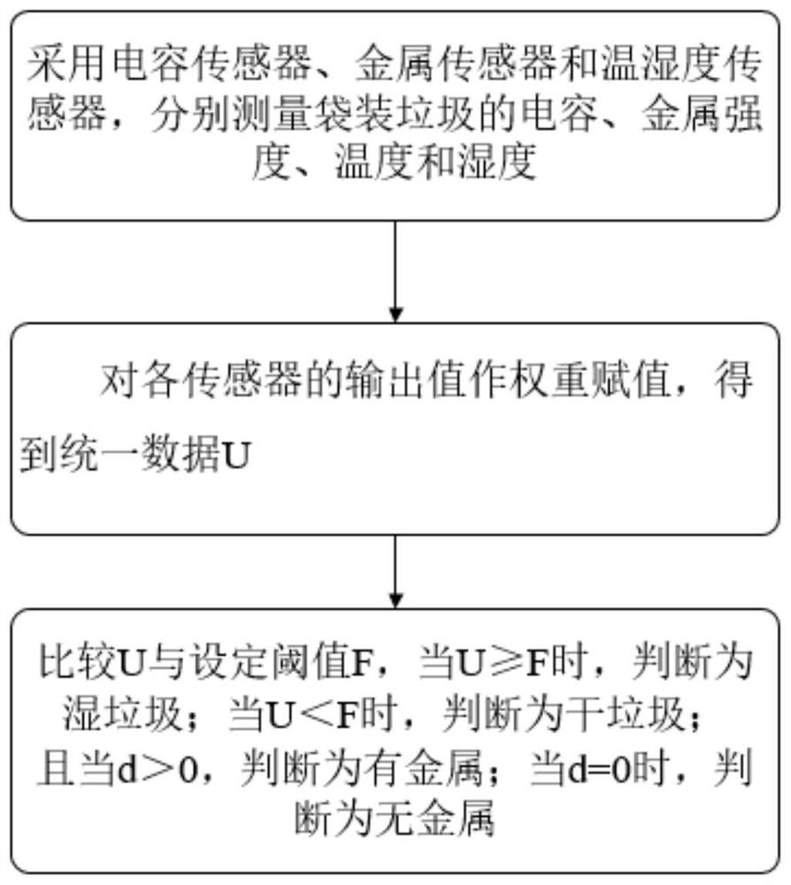 Dry and wet identification method of bagged garbage