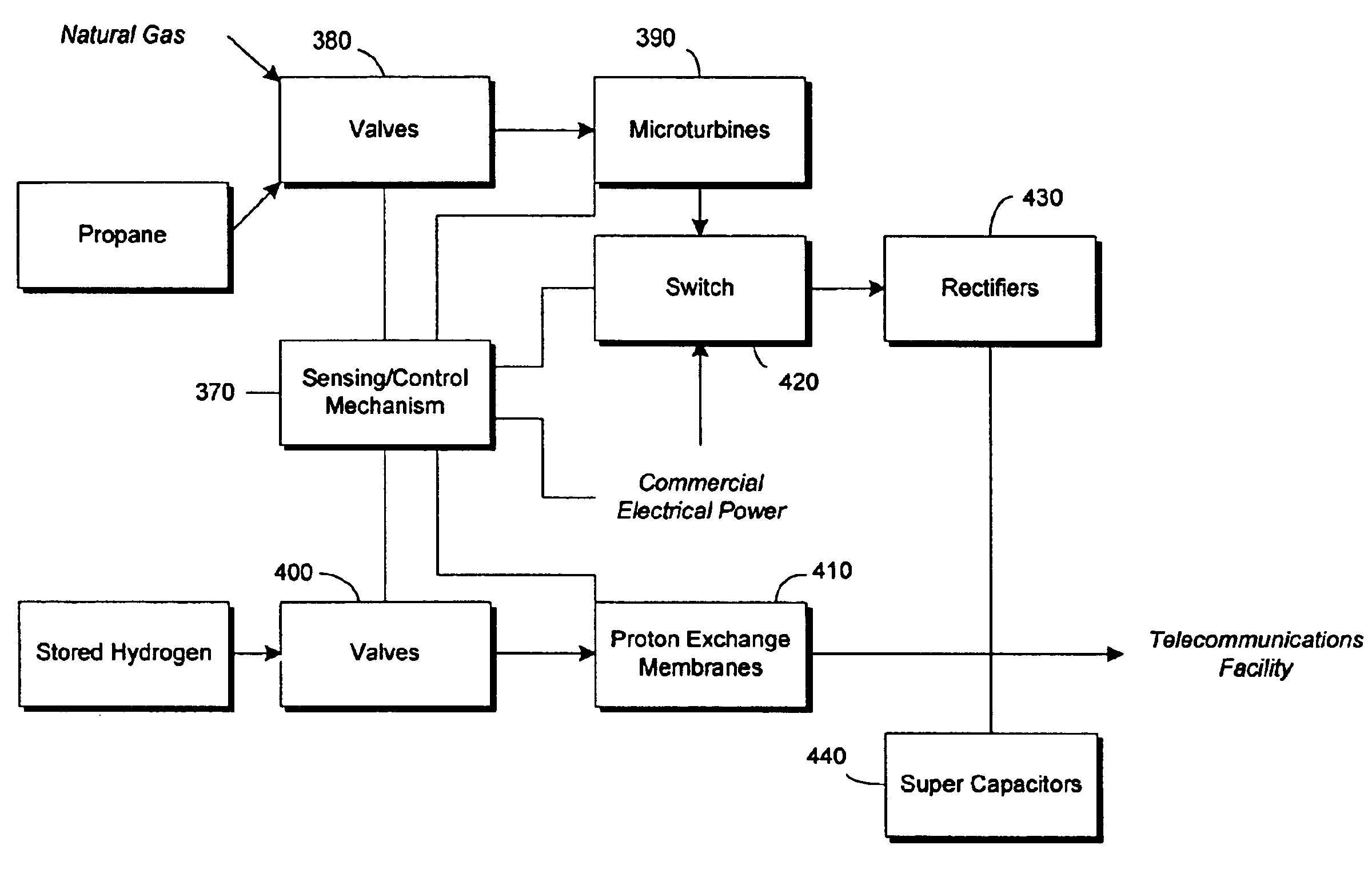Proton exchange membrane based power system for a telecommunication facility