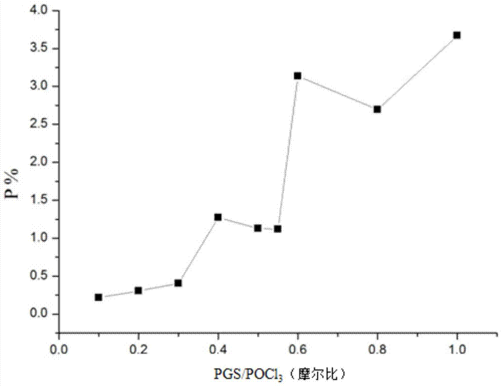 A kind of degradable phosphorylation material and its preparation method and osteogenesis application