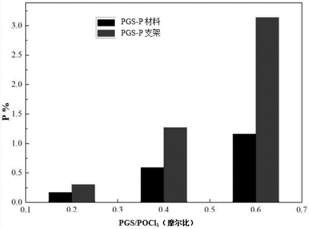 A kind of degradable phosphorylation material and its preparation method and osteogenesis application