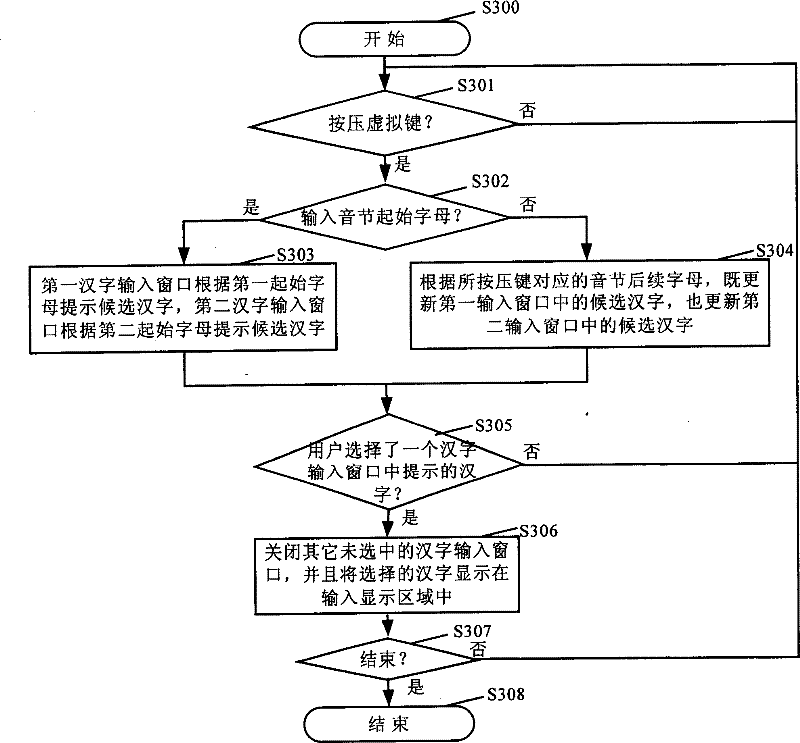 Chinese character inputting device, Chinese inputting method and related storing media