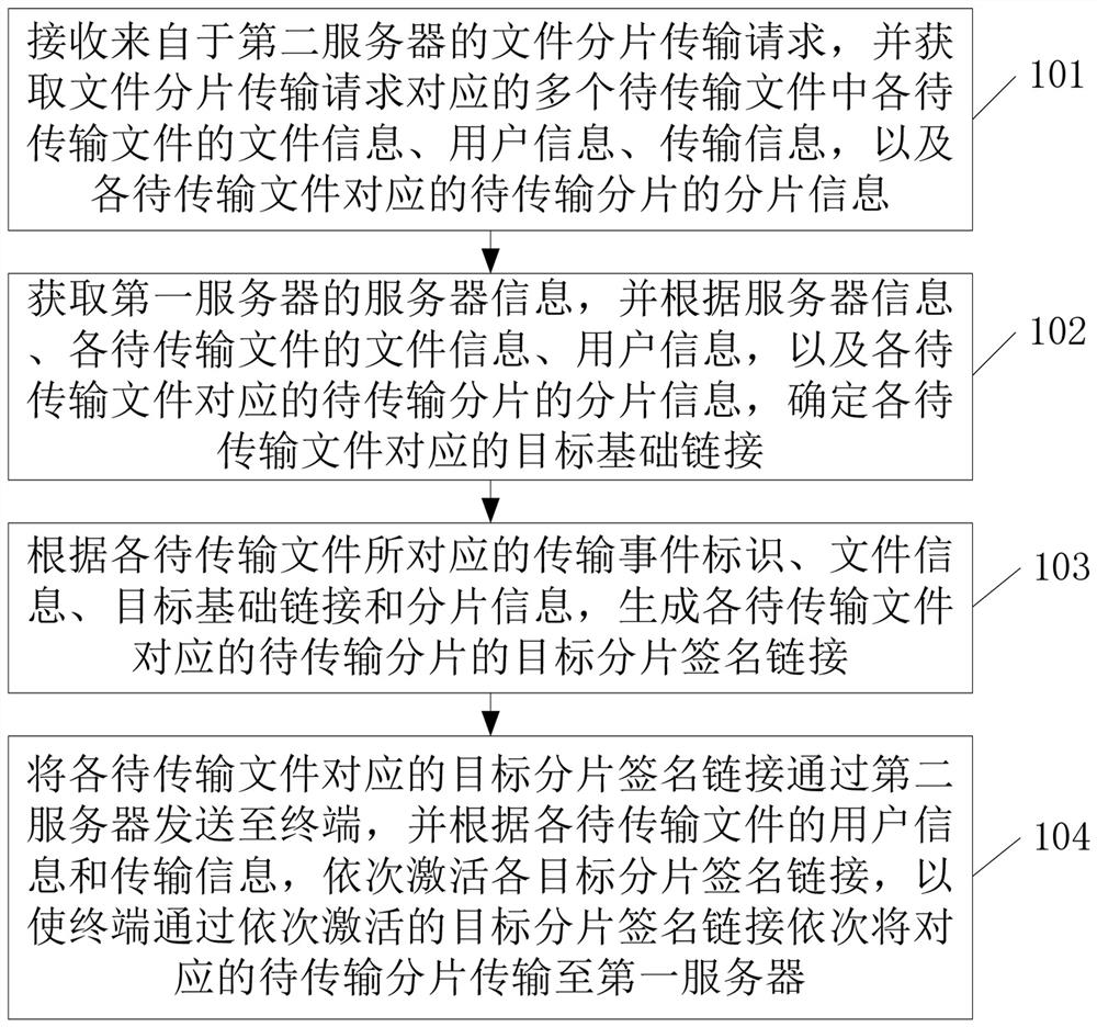 File transmission method and device, electronic equipment and storage medium