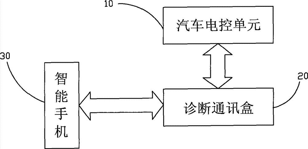 Vehicle diagnosis system and method based on mobile phone platform