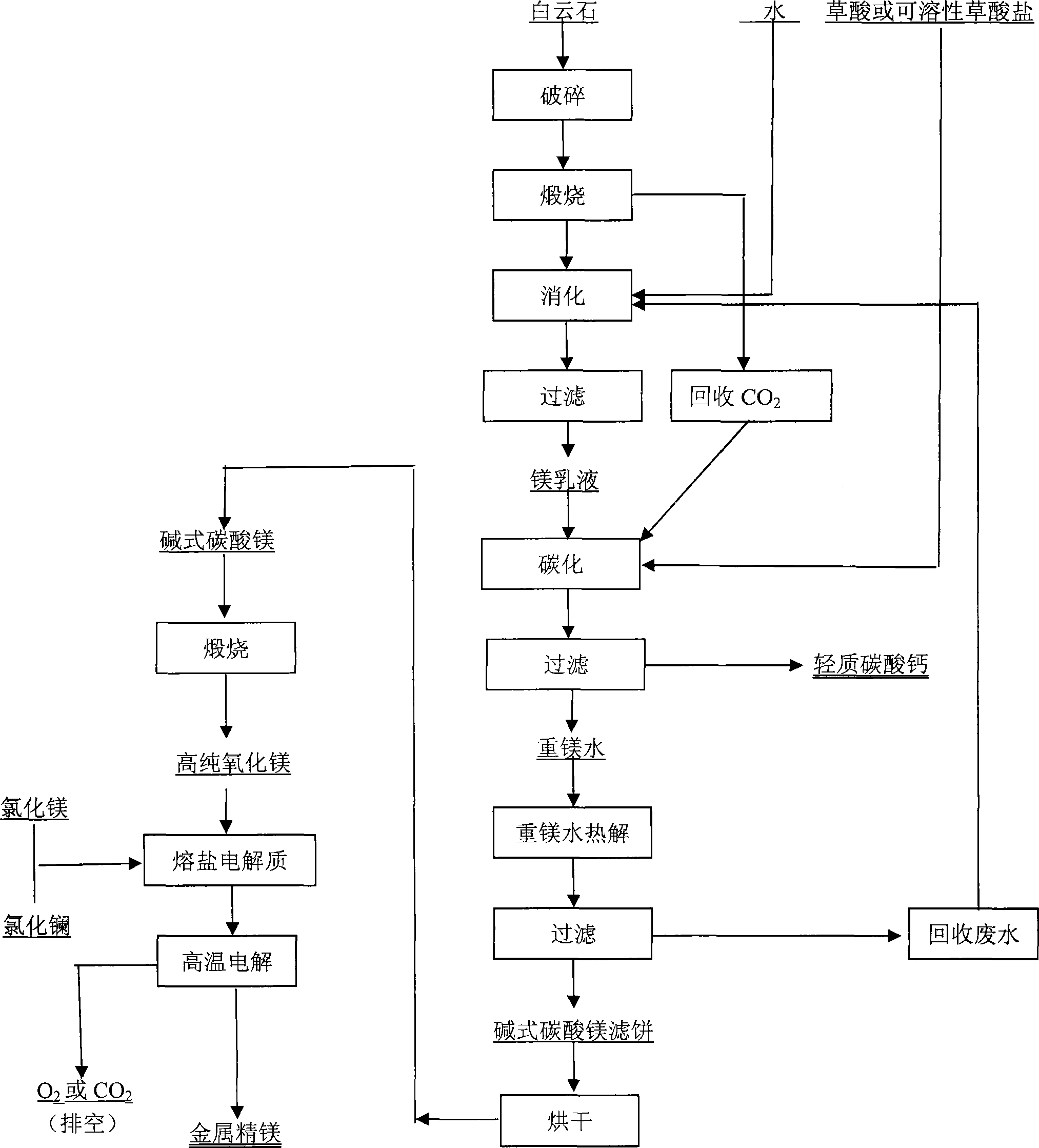 Process method for preparing metal refined magnesium from dolomite