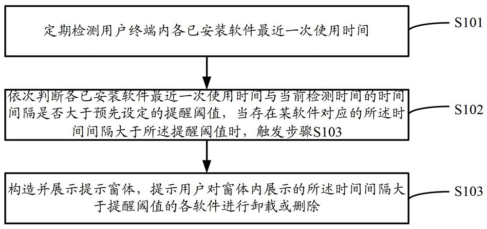 Method and device for managing software