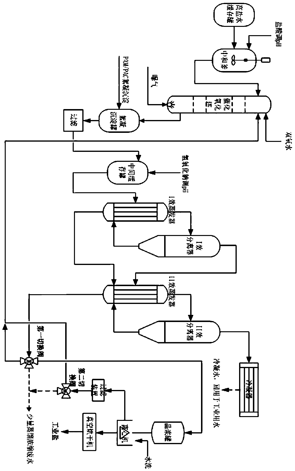 Resource processing method and device for preparing industrial salt from high-concentration and high-salt chemical wastewater