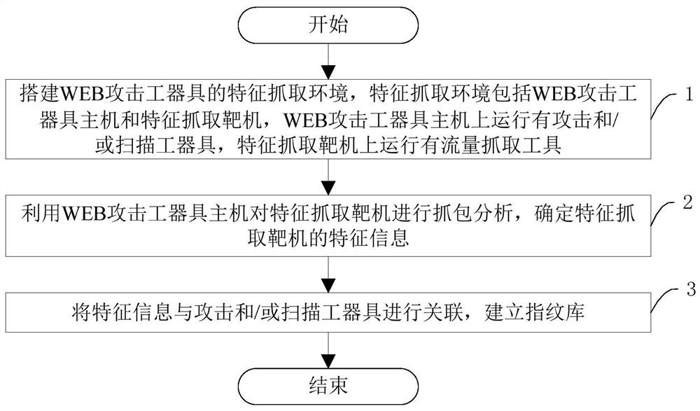 A fingerprint database establishment method based on the characteristics of web attack tools