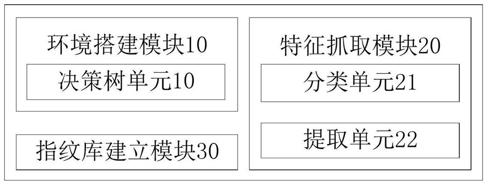 A fingerprint database establishment method based on the characteristics of web attack tools