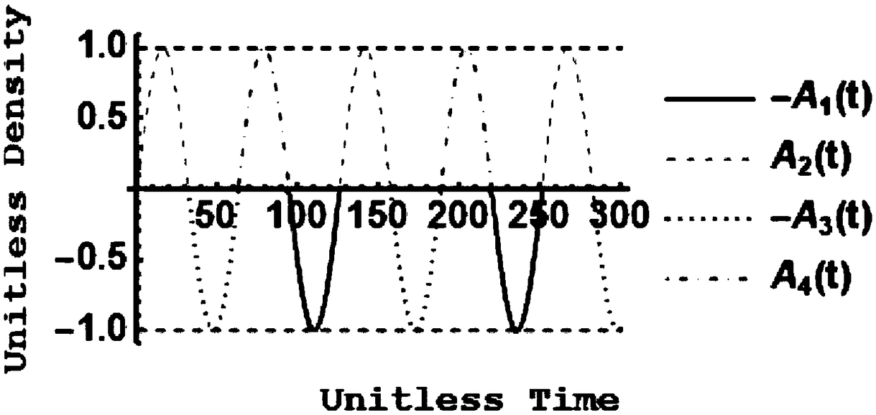 Sine wave and pulse width modulation design method based on chemical reaction network