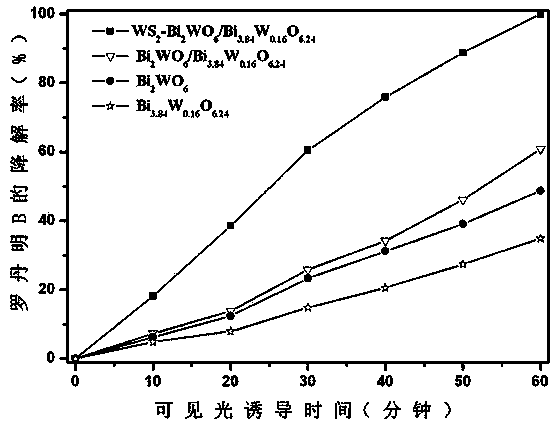 Ternary hetero-structured photo-degradation organic catalyst WS2-Bi2WO6/Bi3.84W0.16O6.24 and preparation method thereof