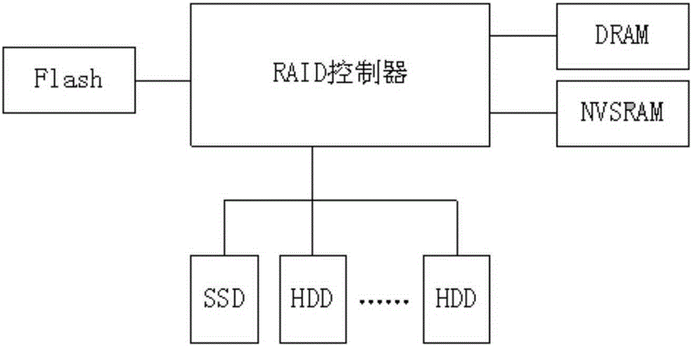 Mixed memory data backup system and method