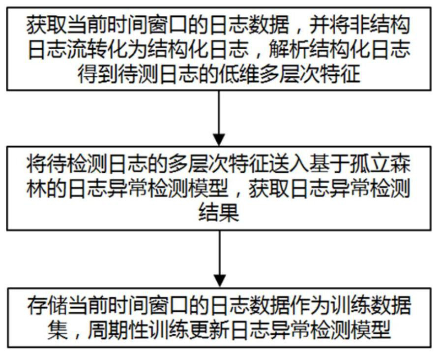 Rapid log anomaly detection method and device based on low-dimensional multi-level features