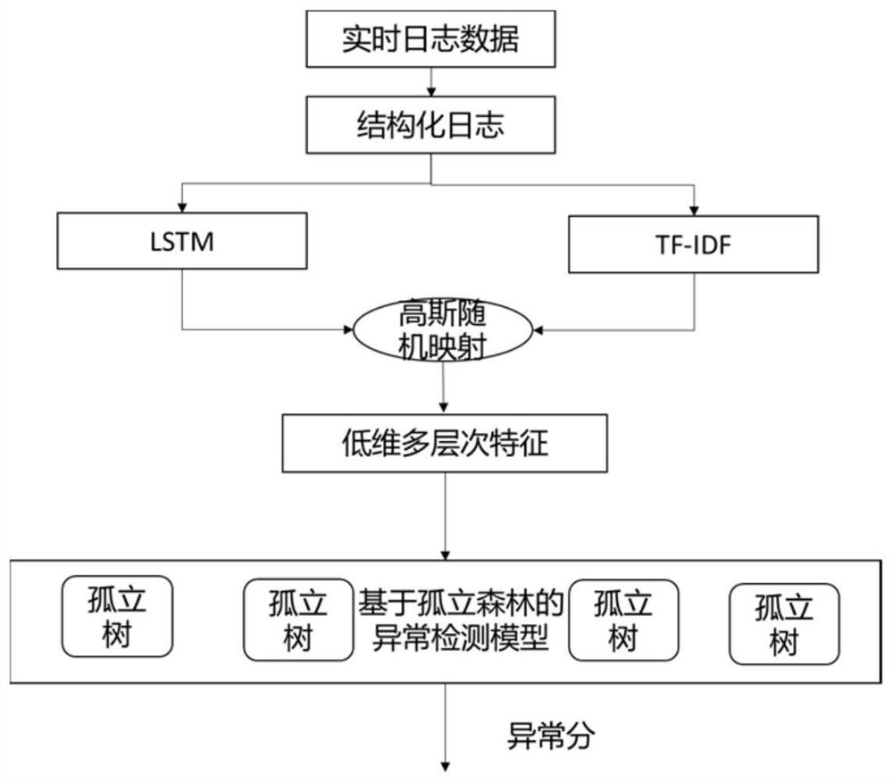 Rapid log anomaly detection method and device based on low-dimensional multi-level features